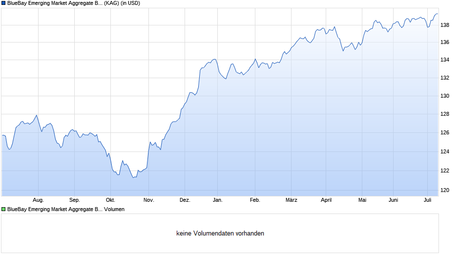BlueBay Emerging Market Aggregate Bond Fund I USD Chart