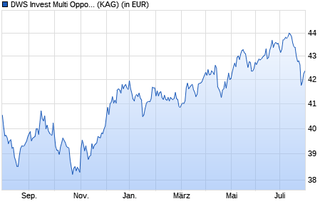 Performance des DWS Invest Multi Opportunities AUD LDMH (WKN DWS2A9, ISIN LU1254146217)