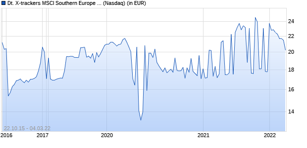Performance des Deutsche X-trackers MSCI Southern Europe Hedged Equity ETF (ISIN US2330515642)