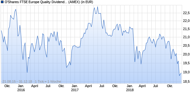 Performance des O'Shares FTSE Europe Quality Dividend ETF (WKN A14ZT2, ISIN US3516808488)