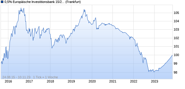 0,5% Europäische Investitionsbank 15/23 auf Festzins (WKN A1Z5Q9, ISIN XS1280834992) Chart