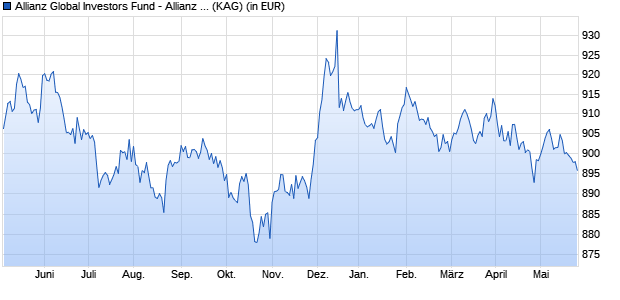 Performance des Allianz Global Investors Fund - Allianz Advanced Fixed Income Global Aggregate F (EUR) (WKN A12EP0, ISIN LU1136108328)