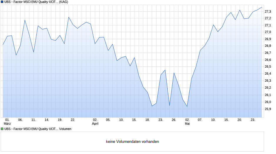 UBS - Factor MSCI EMU Quality UCITS ETF (EUR) A-dis Chart