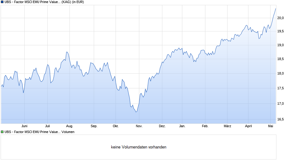 UBS - Factor MSCI EMU Prime Value UCITS ETF (EUR) A-dis Chart