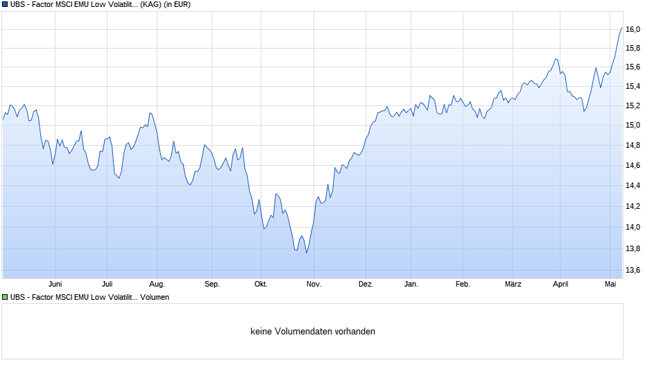 UBS - Factor MSCI EMU Low Volatility UCITS ETF EUR A-d Chart