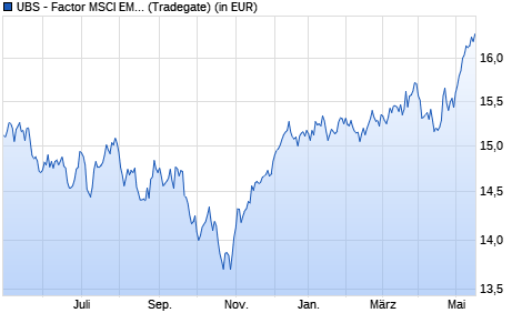 Performance des UBS - Factor MSCI EMU Low Volatility UCITS ETF EUR A-d (WKN A14XHB, ISIN LU1215454460)