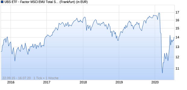 Performance des UBS ETF - Factor MSCI EMU Total Shareholder Yield UCITS ETF (EUR) A-dis (WKN A14XHE, ISIN LU1215455947)