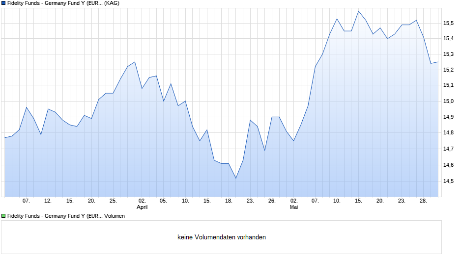 Fidelity Funds - Germany Fund Y (EUR) Chart