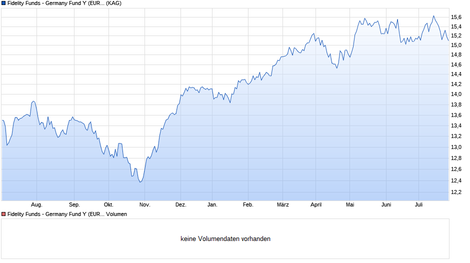 Fidelity Funds - Germany Fund Y (EUR) Chart