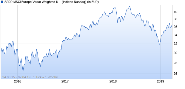 Performance des SPDR MSCI Europe Value Weighted UCITS ETF (CHF)