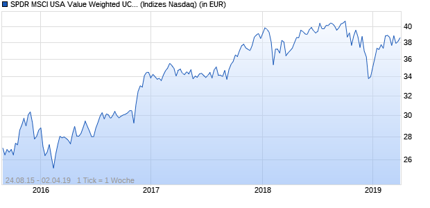 Performance des SPDR MSCI USA Value Weighted UCITS ETF (CHF)