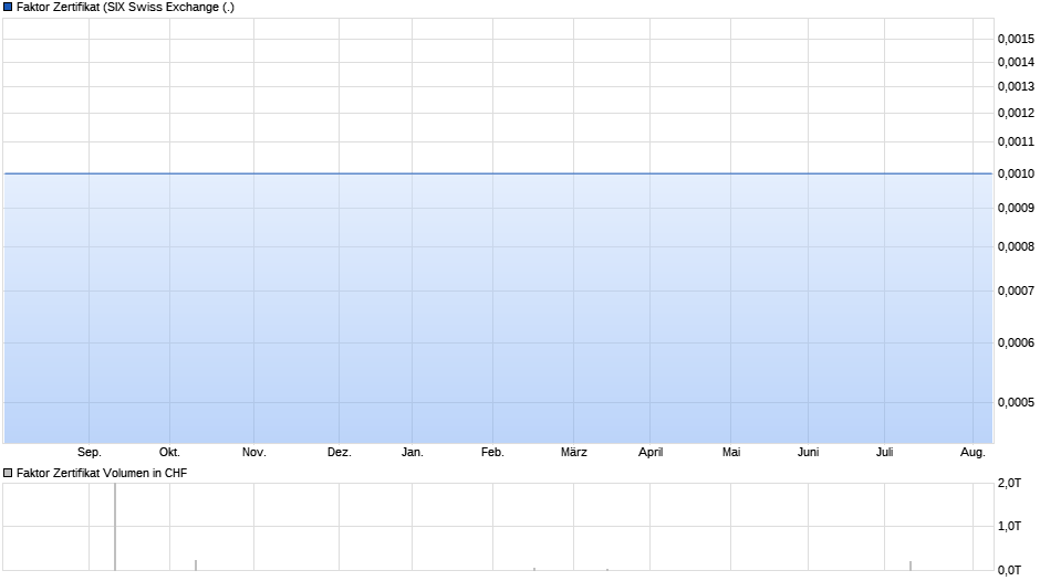 Faktor Zertifikat Chart