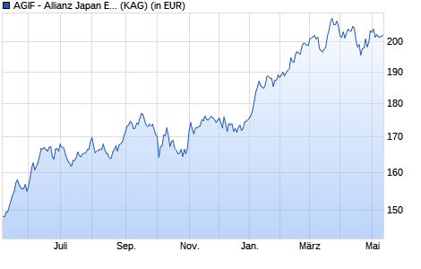 Performance des AGIF - Allianz Japan Equity - AT (H-EUR) (WKN A12FGN, ISIN LU1143164405)