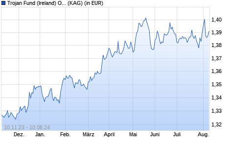 Performance des Trojan Fund (Ireland) O EUR Inc (WKN A14WBF, ISIN IE00B54VKZ87)