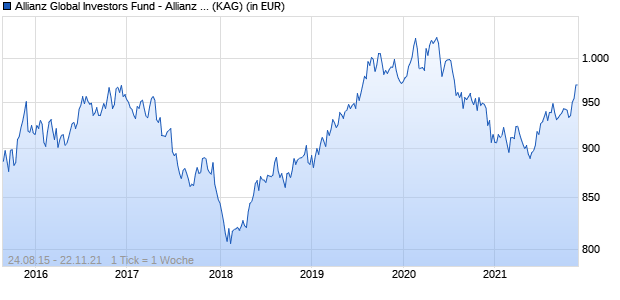 Performance des Allianz Global Investors Fund - Allianz Advanced Fixed Income Global Aggregate I (H-USD) (WKN A14WTD, ISIN LU1260870800)