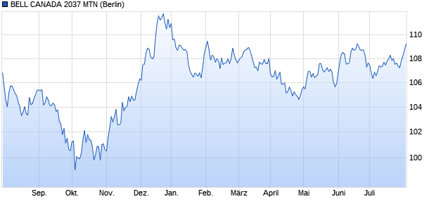 BELL CANADA 2037 MTN (WKN A1ZS45, ISIN CA07813ZBL72) Chart