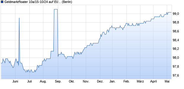 Geldmarktfloater 10a/15-10/24 auf EURIBOR 3M (WKN HLB2HC, ISIN DE000HLB2HC2) Chart