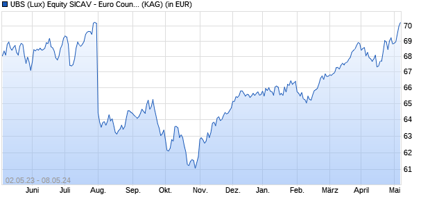Performance des UBS (Lux) Equity SICAV - Euro Countries Income (EUR) Q-dist (WKN A14XEM, ISIN LU1240784154)