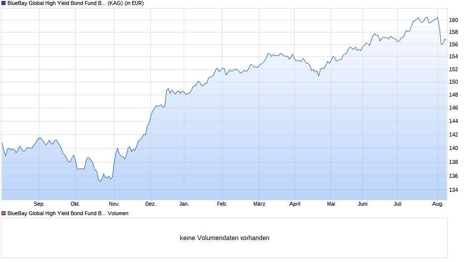 BlueBay Global High Yield Bond Fund B GBP Chart