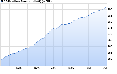 Performance des AGIF - Allianz Treasury Short Term Plus Euro W (EUR) (WKN A12FSH, ISIN LU1145749880)