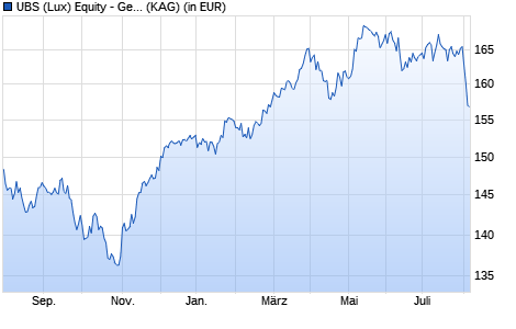 Performance des UBS (Lux) Equity - German High Div. Sust. (EUR) Q-acc (WKN A14WQM, ISIN LU1240785987)