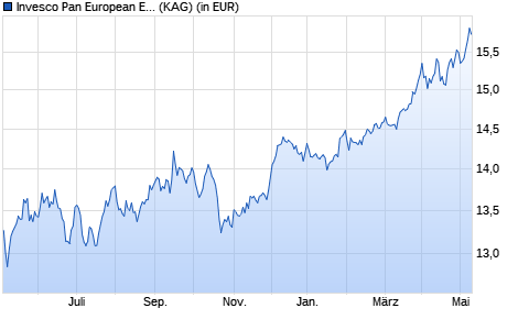 Performance des Invesco Pan European Equity Fund C (USD hedged) thes. (WKN A14WV1, ISIN LU1252825390)