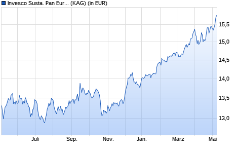 Performance des Invesco Susta. Pan European Structured Eqty C USD Hdg thes. (WKN A14WV2, ISIN LU1252826281)