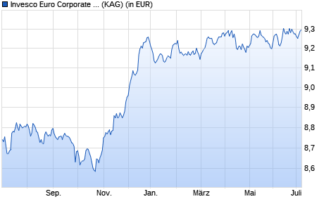 Performance des Invesco Euro Corporate Bond Fund C auss. (WKN A14WVZ, ISIN LU1252823429)