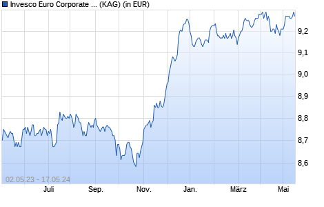Performance des Invesco Euro Corporate Bond Fund C auss. (WKN A14WVZ, ISIN LU1252823429)