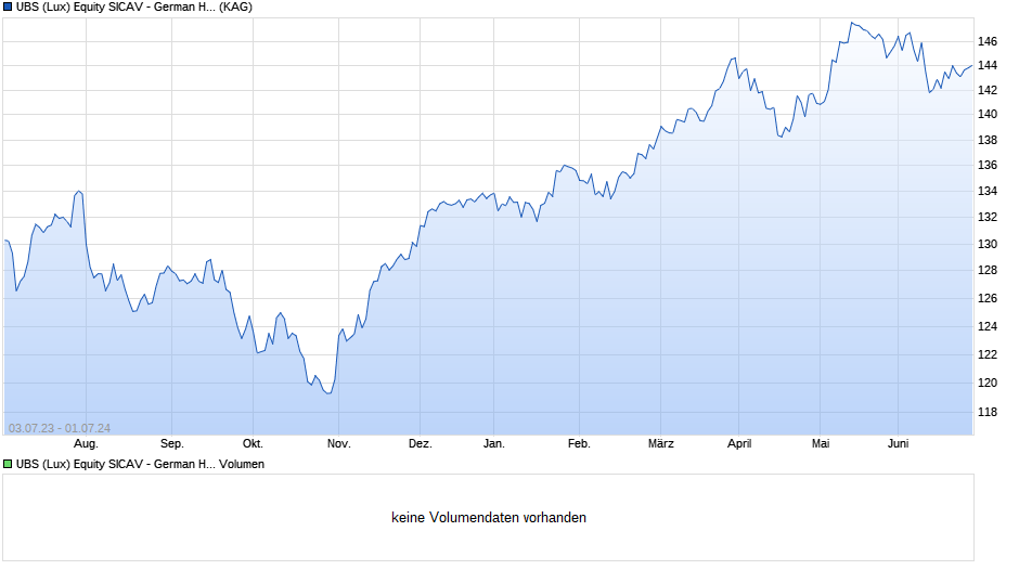 UBS (Lux) Equity SICAV - German High Dividend (EUR) Q-dist Chart