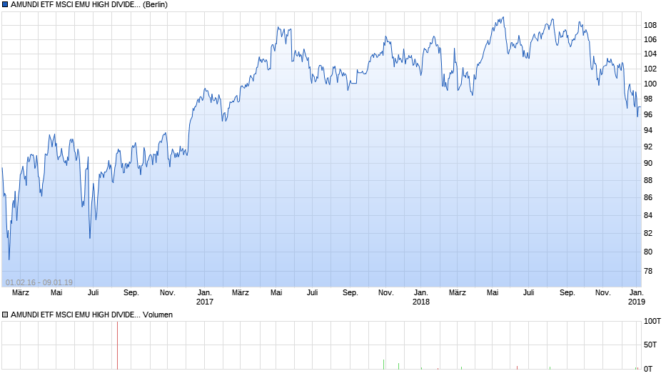 AMUNDI ETF MSCI EMU HIGH DIVIDEND UCITS ETF Chart