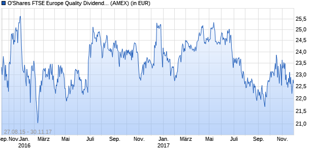 Performance des O'Shares FTSE Europe Quality Dividend Hedged ETF (ISIN US3516808306)