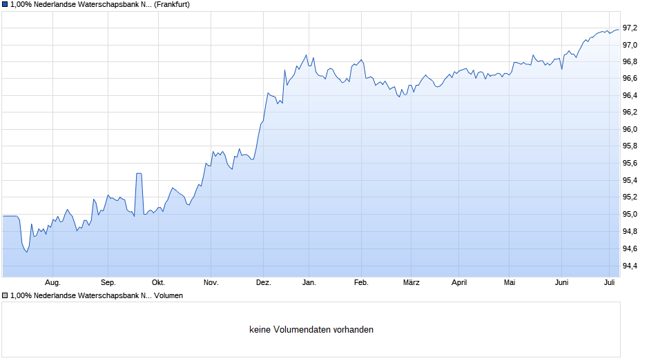 1,00% Nederlandse Waterschapsbank NV 15/25 auf Festzins Chart