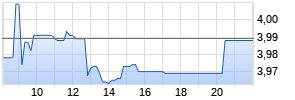 Telefonica Realtime-Chart