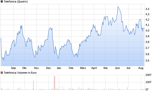 Telefonica Aktie Chart