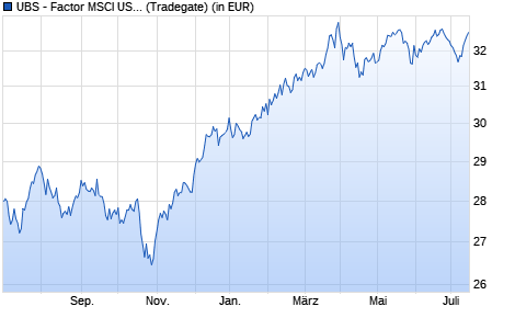 Performance des UBS - Factor MSCI USA Prime Val. ESG UCITS ETF (USD) A-dis (WKN A14XL9, ISIN IE00BX7RR706)
