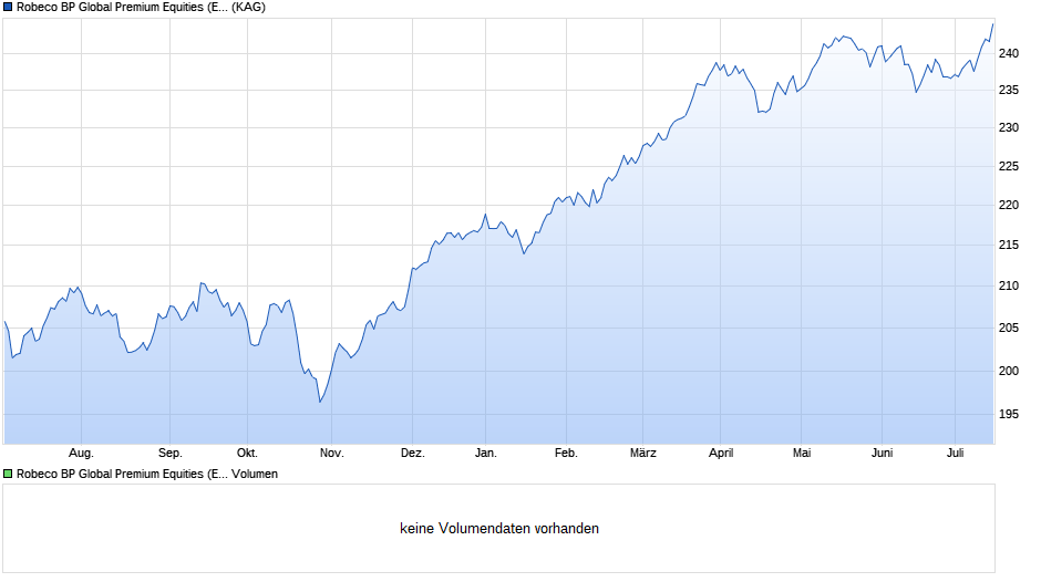 Robeco BP Global Premium Equities (EUR) B Chart