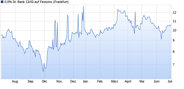 0,0% Deutsche Bank 13/43 auf Festzins (WKN A1TNFQ, ISIN XS0931961121) Chart
