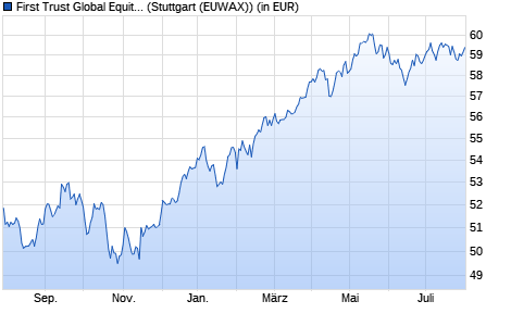Performance des First Trust Global Equity Income UCITS ETF A USD (WKN A14X87, ISIN IE00BYTH6121)