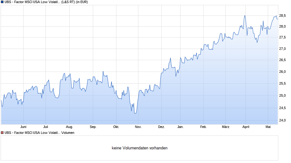 UBS - Factor MSCI USA Low Volatil. UCITS ETF (USD) A-dis Chart