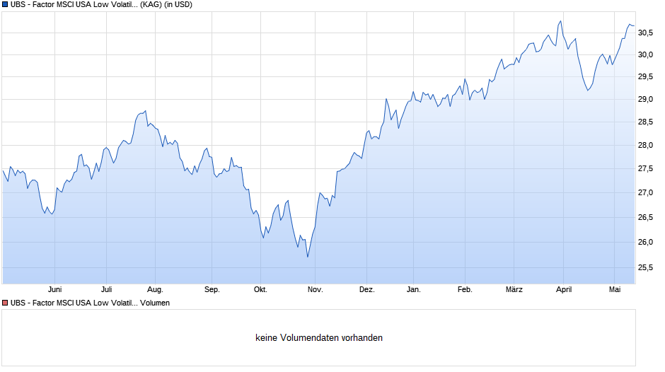 UBS - Factor MSCI USA Low Volatil. UCITS ETF (USD) A-dis Chart