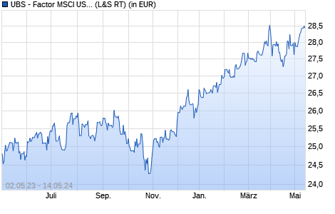 Performance des UBS - Factor MSCI USA Low Volatil. UCITS ETF (USD) A-dis (WKN A14XL8, ISIN IE00BX7RQY03)