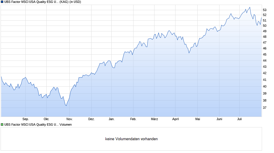 UBS Factor MSCI USA Quality ESG UCITS ETF (USD) A-dis Chart