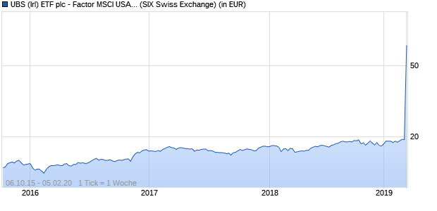 Performance des UBS (Irl) ETF plc - Factor MSCI USA Total Shareholder Yield UCITS ETF (USD) A-dis (WKN A14XMB, ISIN IE00BX7RRT25)