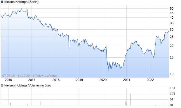 Nielsen Holdings Aktie Chart