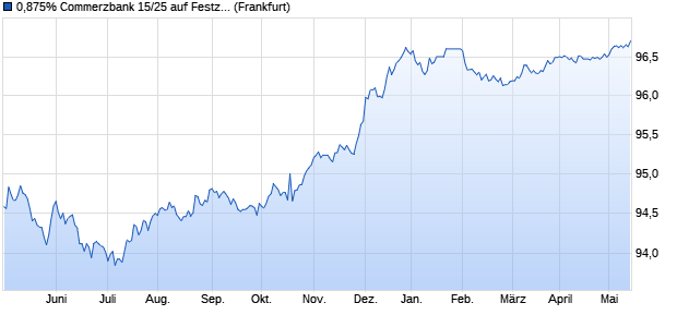 0,875% Commerzbank 15/25 auf Festzins (WKN CZ40KZ, ISIN DE000CZ40KZ0) Chart
