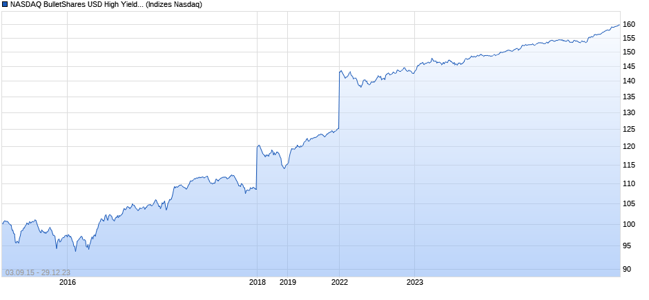 NASDAQ BulletShares USD High Yield Corporate Bond 2025 Index Chart