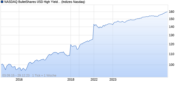 NASDAQ BulletShares USD High Yield Corporate Bo. Chart