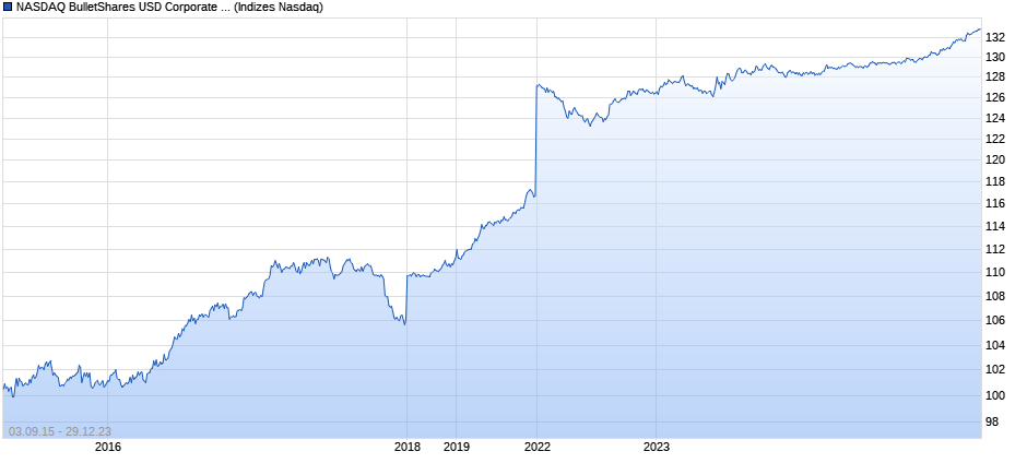 NASDAQ BulletShares USD Corporate Bond 2025 Index Chart