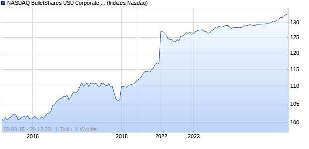 NASDAQ BulletShares USD Corporate Bond 2025 In. Chart